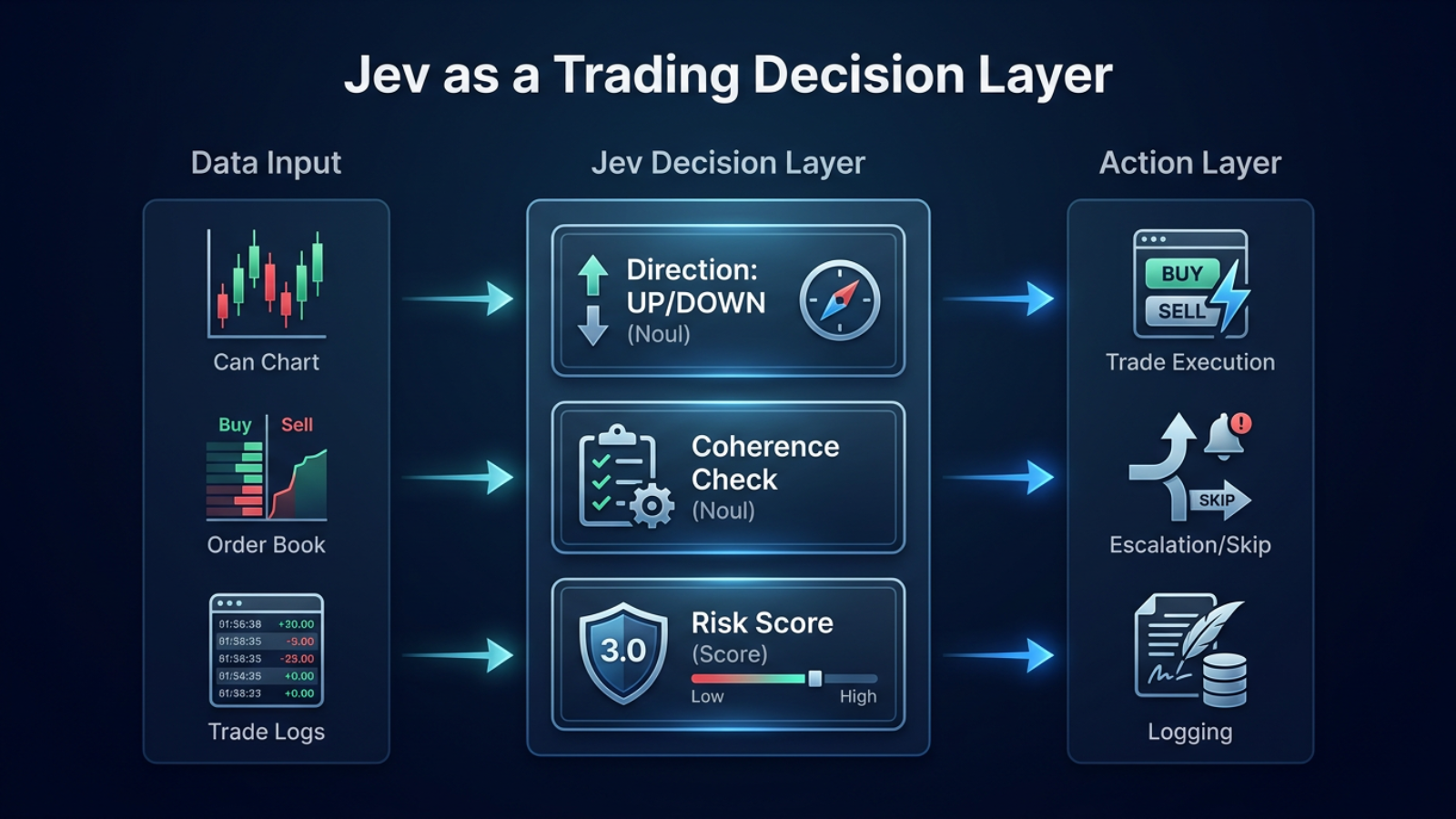 jev ai trading decision layer workflow diagram