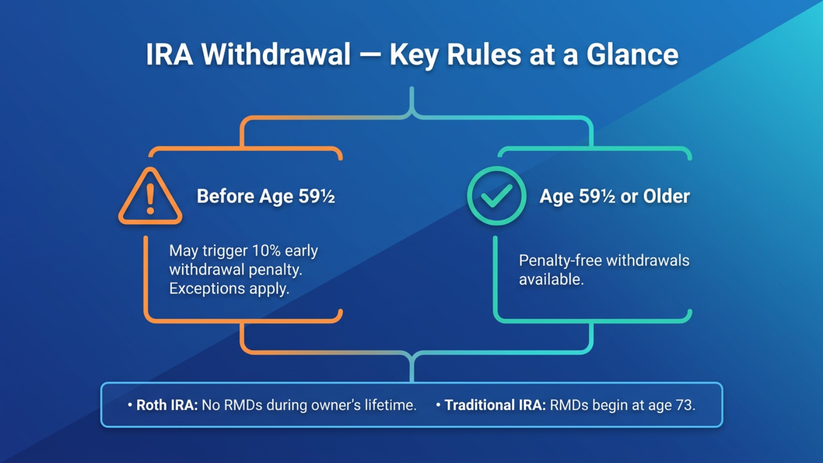 IRA withdrawal rules flowchart, early withdrawal penalty, age 59 and a half, RMD rules, retirement distribution