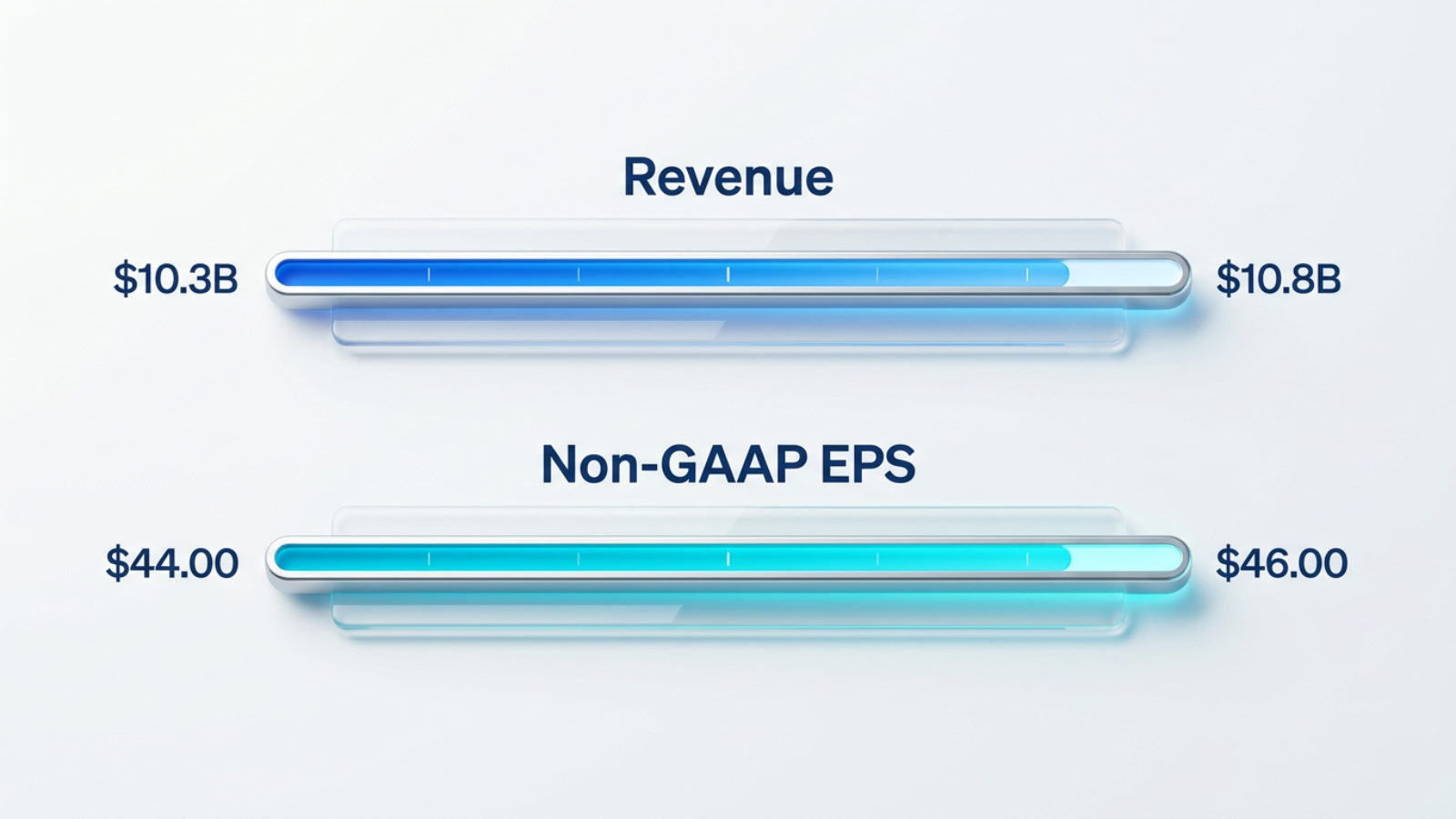 Infographic with two horizontal range bars showing Sandisk Q1 FY2027 guidance: revenue range $10.3B to $10.8B and Non-GAAP EPS range $44.00 to $46.00, with endp
