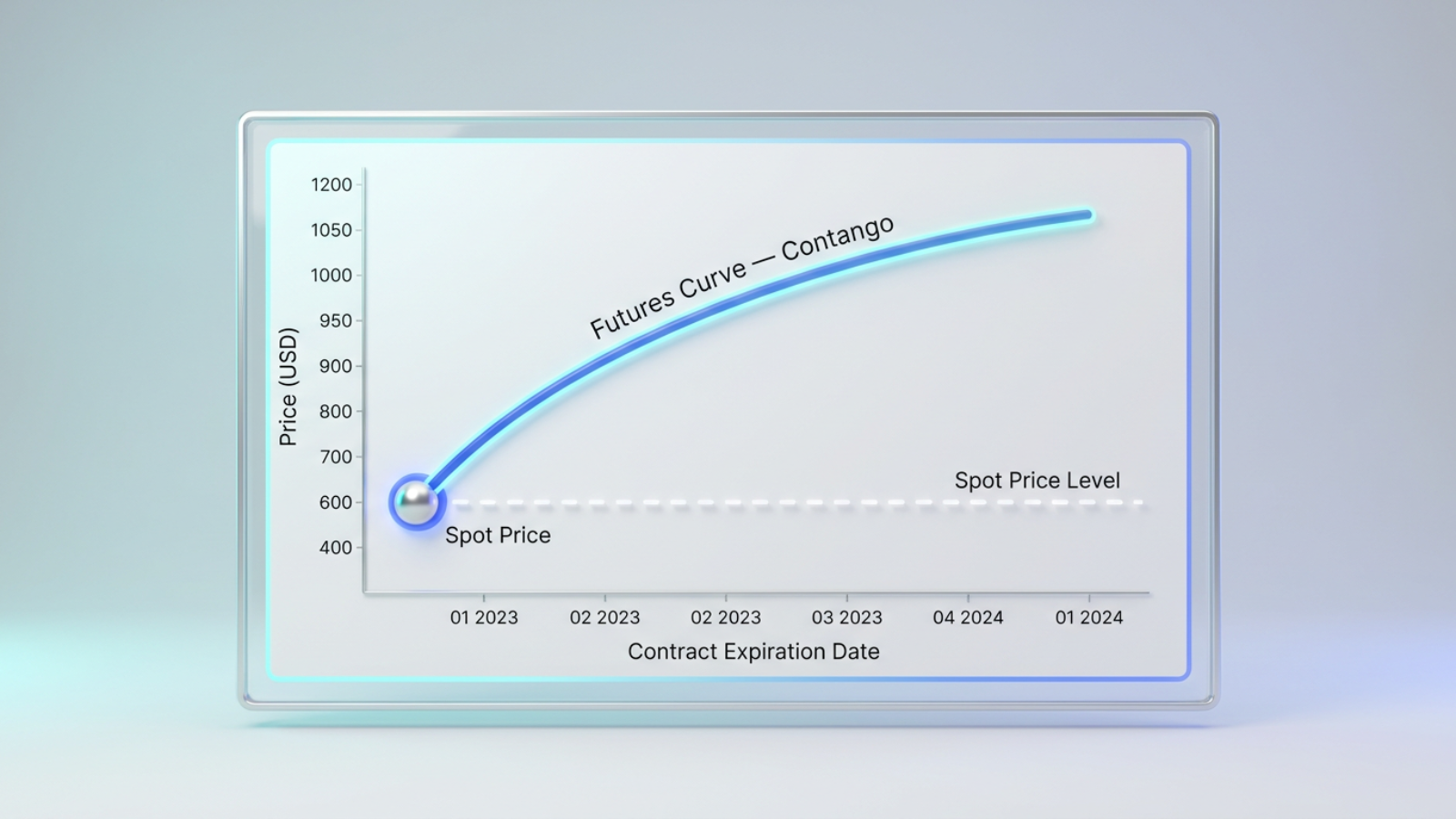 upward-sloping futures contango forward curve chart