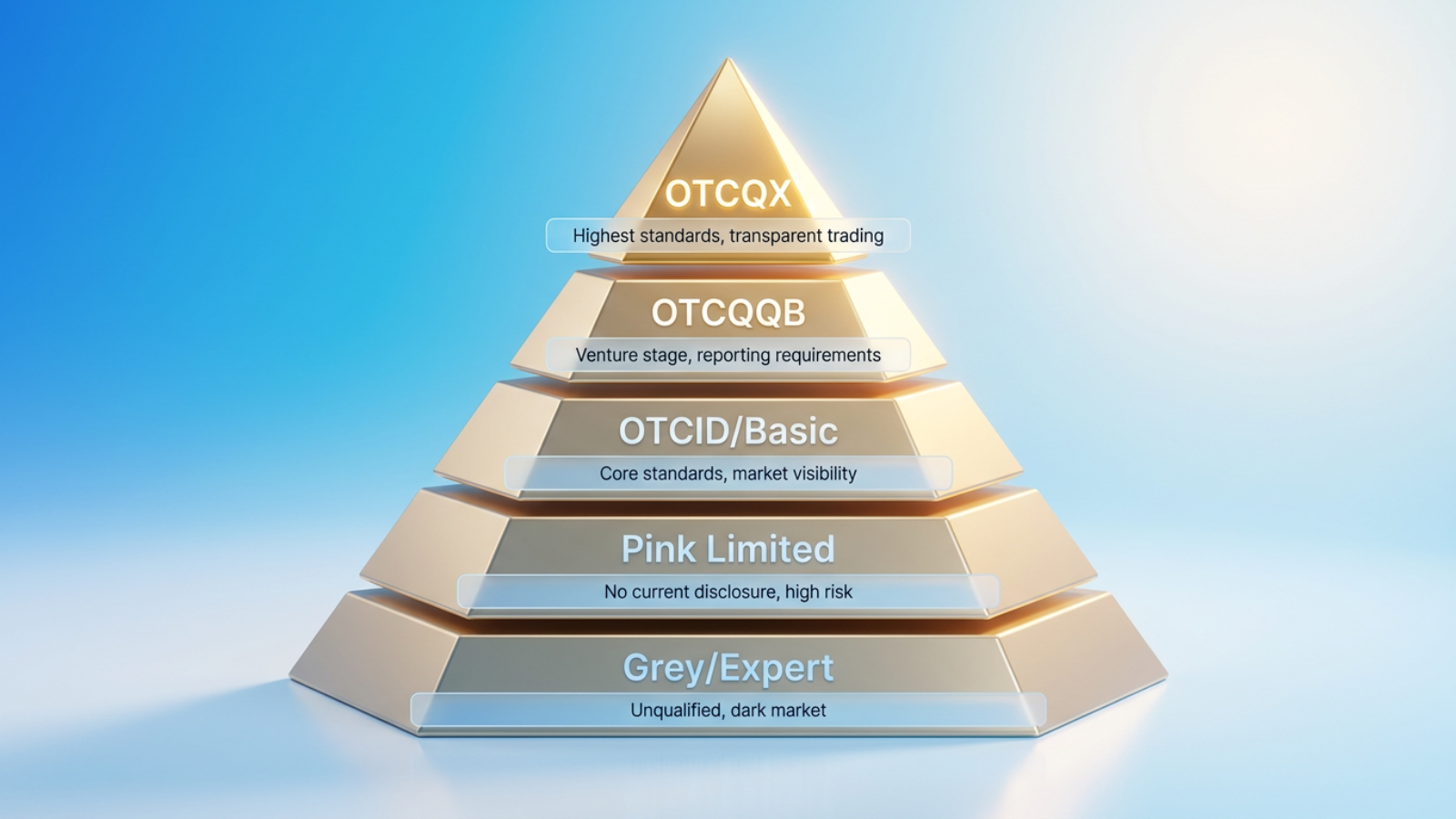 Pyramid chart of OTC market tiers with OTCQX at the apex, followed by OTCQB, OTCID Basic, Pink Limited, and the Grey and Expert markets at the base