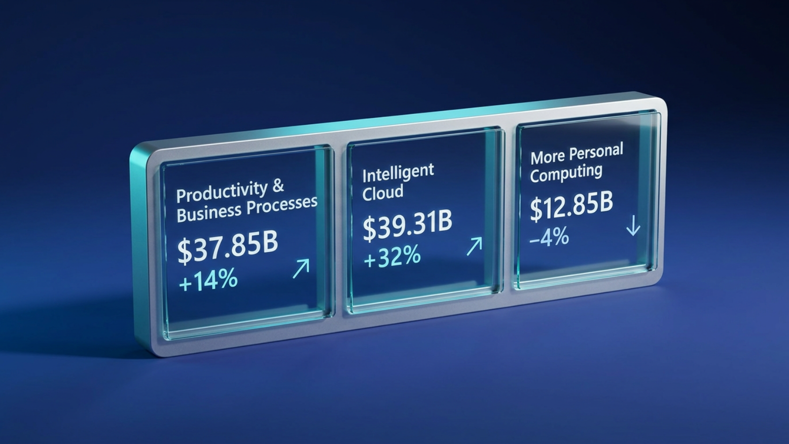 Three side-by-side panels showing Microsoft Q4 FY2026 segment revenue: Productivity $37.85B up 14%, Intelligent Cloud $39.31B up 32%, More Personal Computing $1