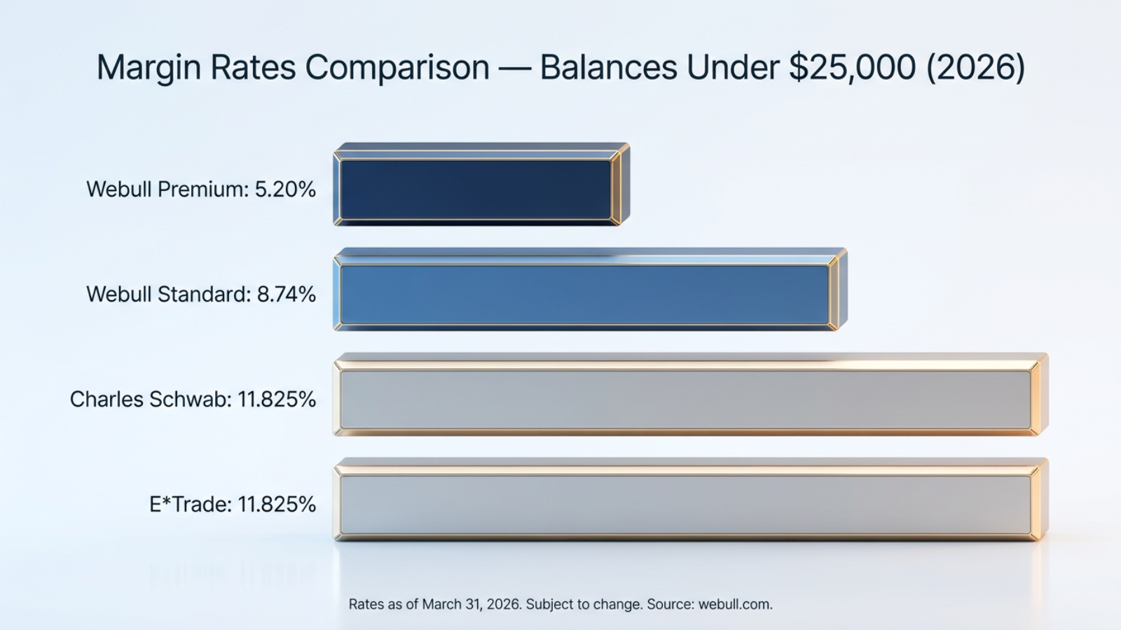 broker margin rates bar chart 2026, Webull vs Schwab vs E*Trade, margin rate comparison under $25000