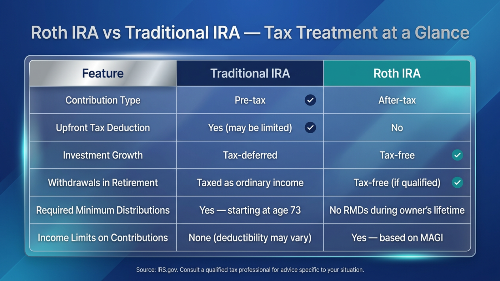 Roth IRA vs Traditional IRA tax treatment comparison table, RMDs, investment growth, contribution type chart