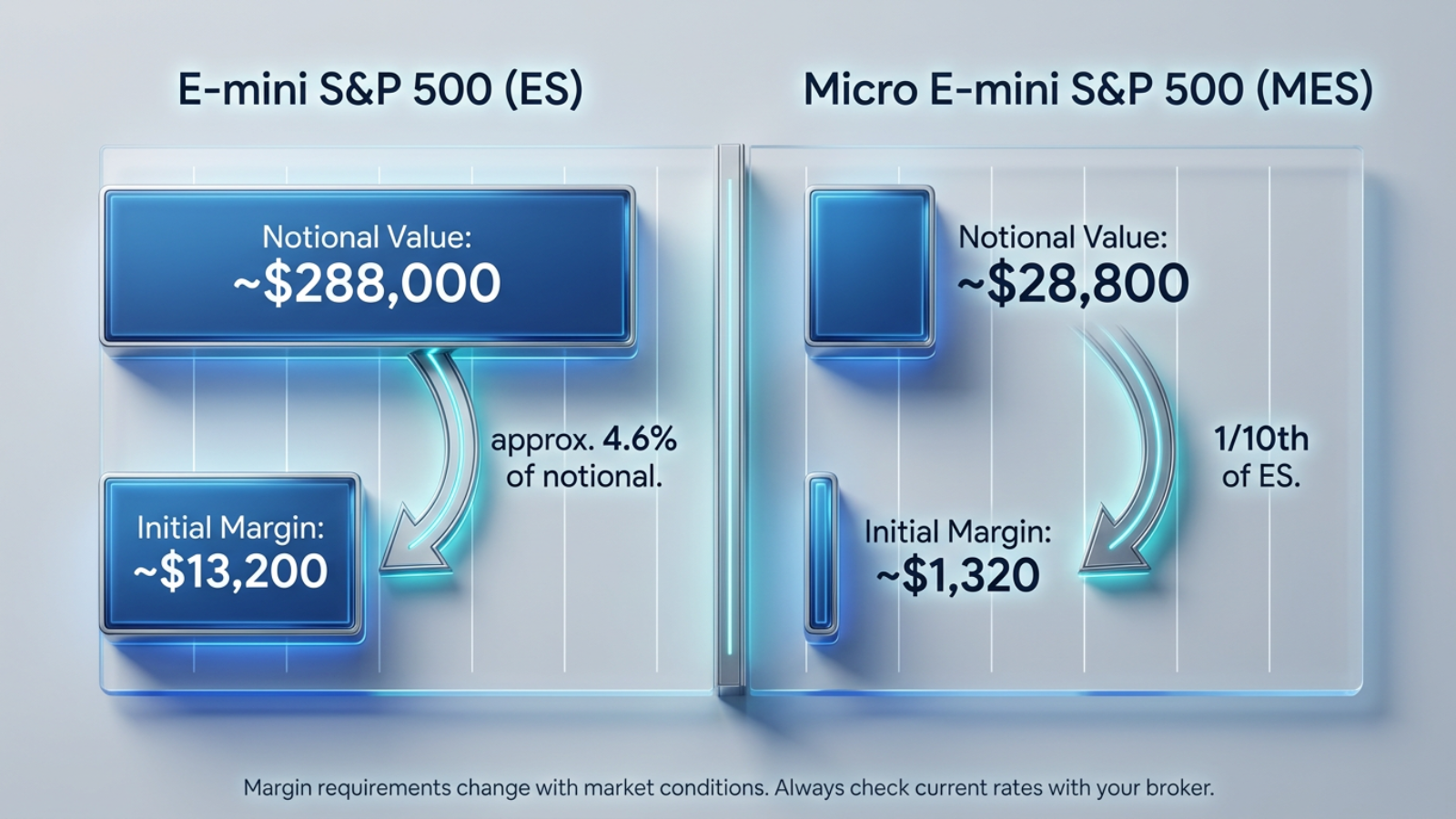 es vs mes futures initial margin comparison