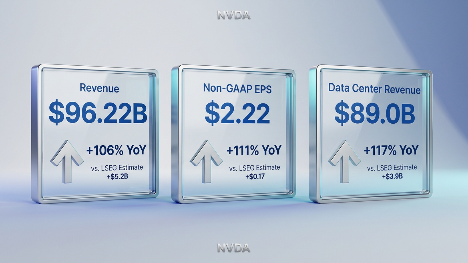 NVDA Q2 FY2027 earnings dashboard, revenue $96.22B, non-GAAP EPS $2.22, data center revenue $89B, beat estimates