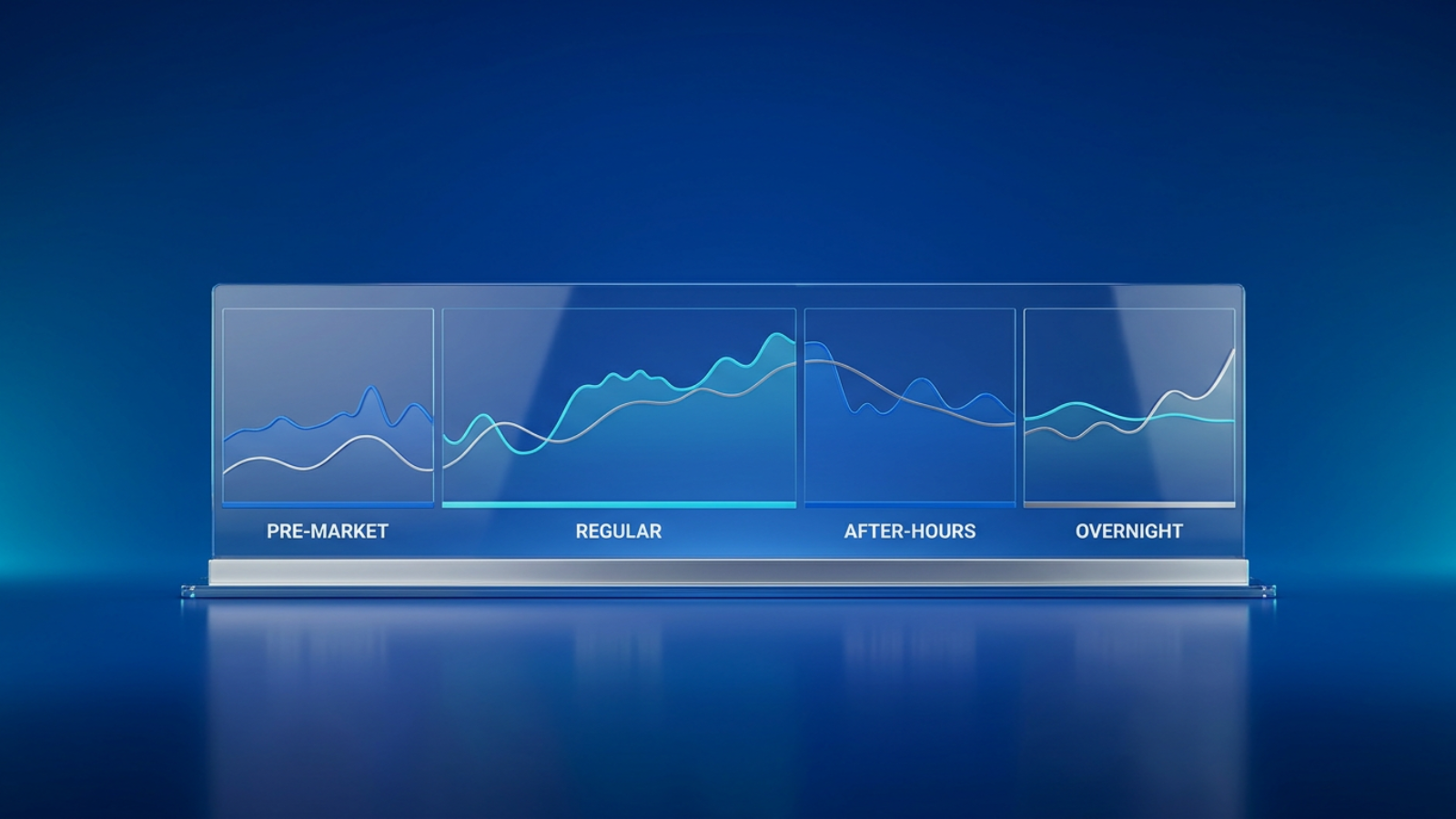 Financial chart divided into four labeled trading segments: Pre-market, Regular, After-hours, and Overnight, illustrating the full daily trading timeline