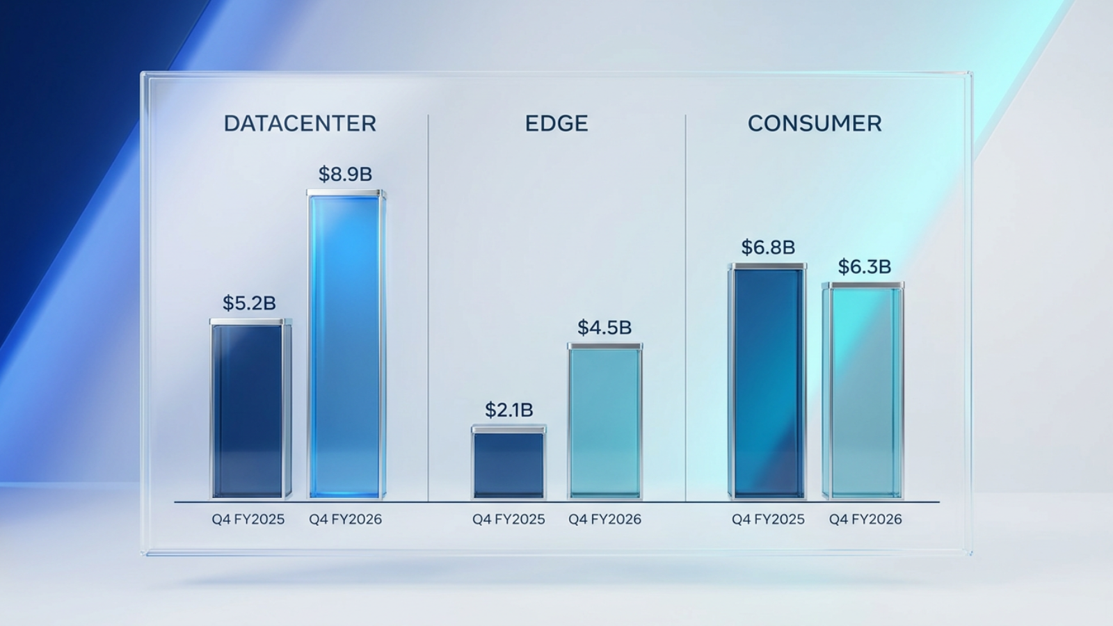 Grouped bar chart comparing Sandisk Q4 FY2025 and Q4 FY2026 revenue for Datacenter, Edge, and Consumer segments, with Datacenter and Edge showing large gains an