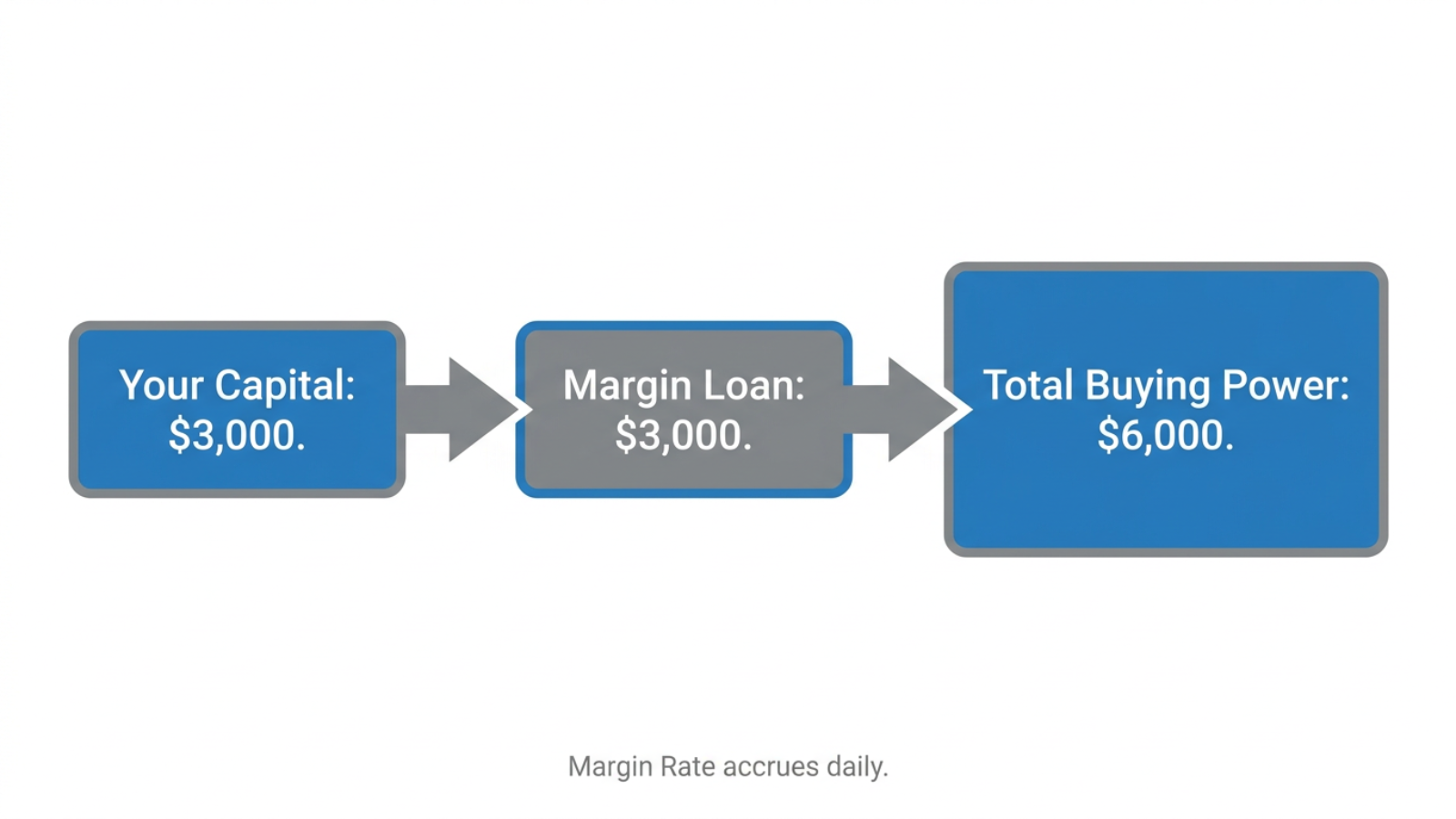 margin loan diagram, buying power breakdown, capital plus loan equals total buying power, margin rate accrues daily