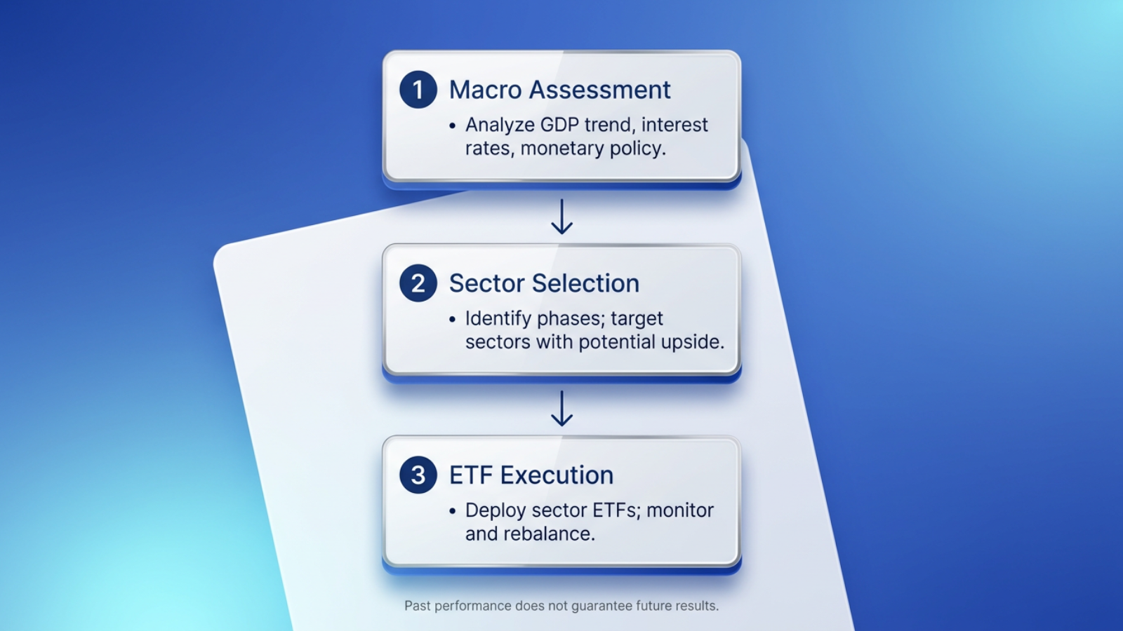 top down sector rotation etf strategy flowchart