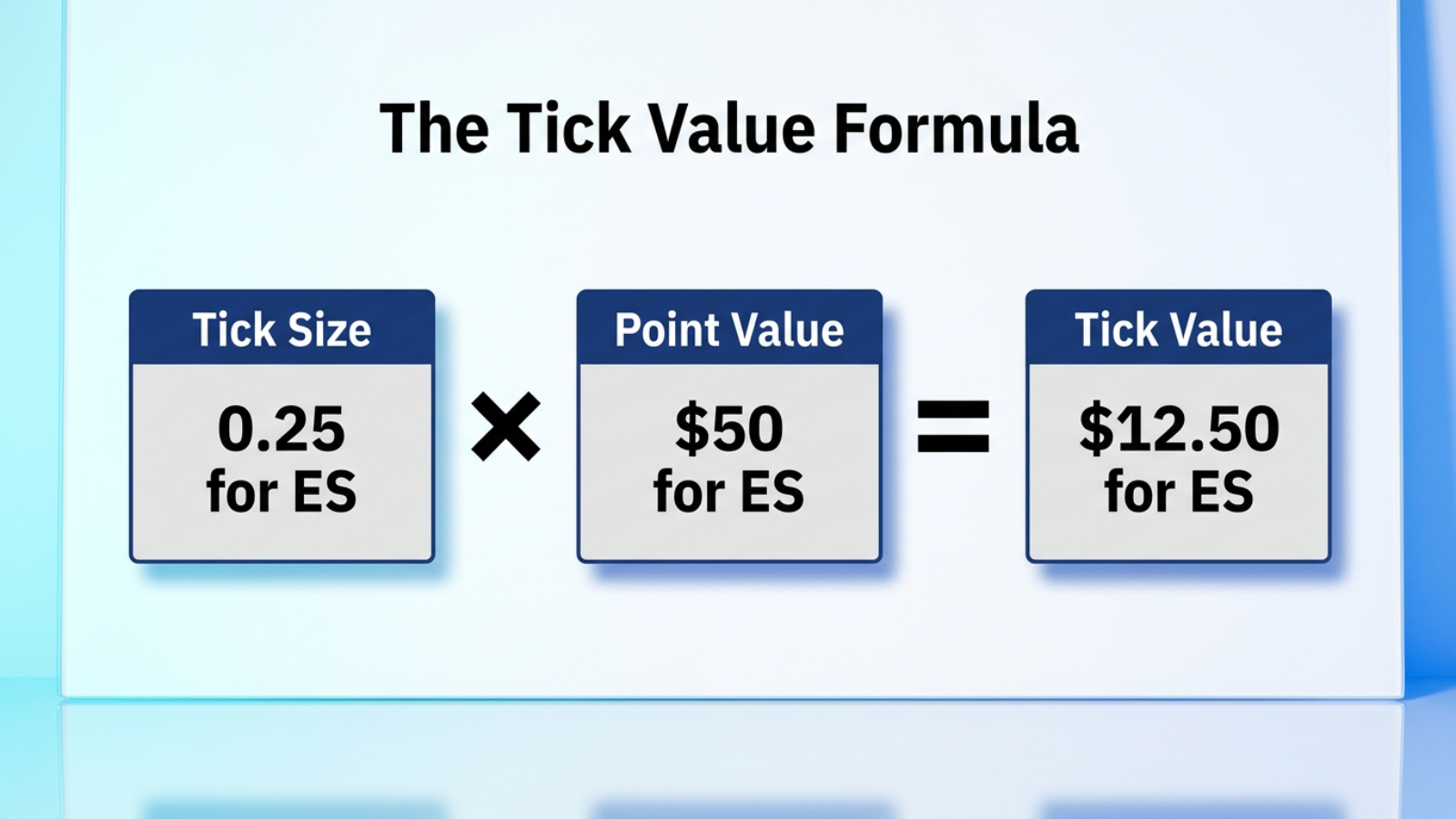 futures tick value formula diagram es example