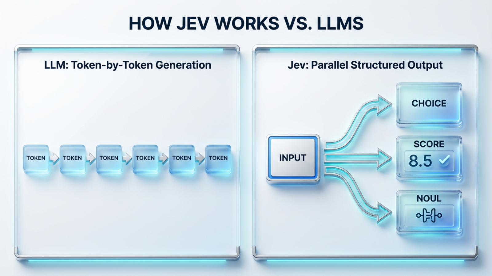 jev vs llm parallel structured output diagram
