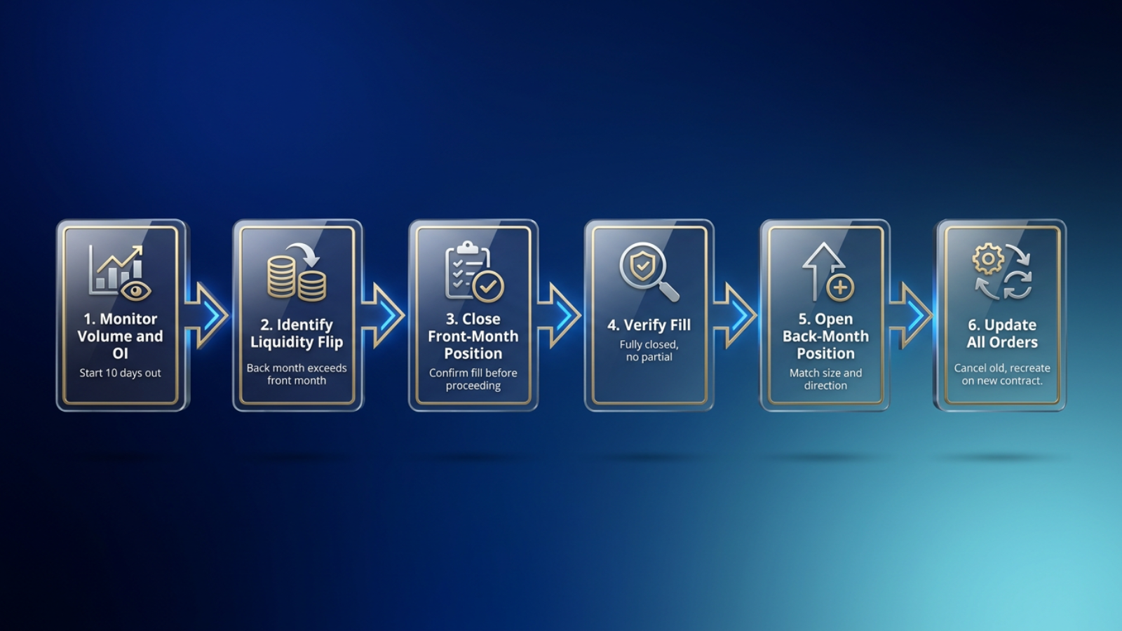 webull futures rollover step-by-step process diagram