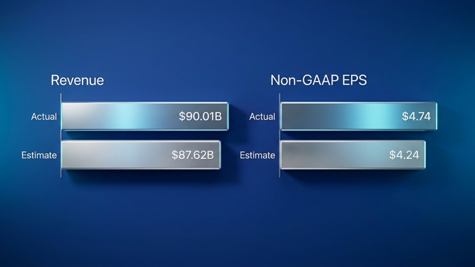 Horizontal bar chart comparing Microsoft Q4 FY2026 actual versus LSEG consensus: revenue $90.01B vs $87.62B, and non-GAAP EPS $4.74 vs $4.24