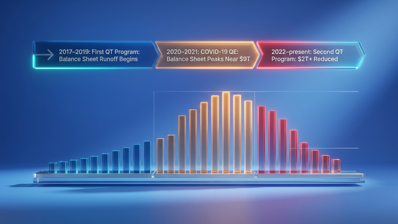 fed balance sheet timeline qe and qt programs