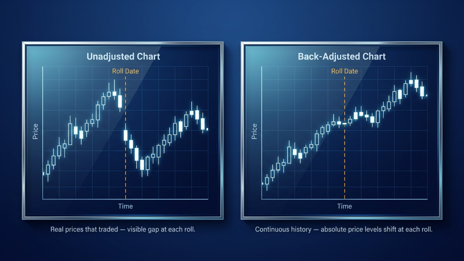 unadjusted vs back-adjusted futures chart rollover gap
