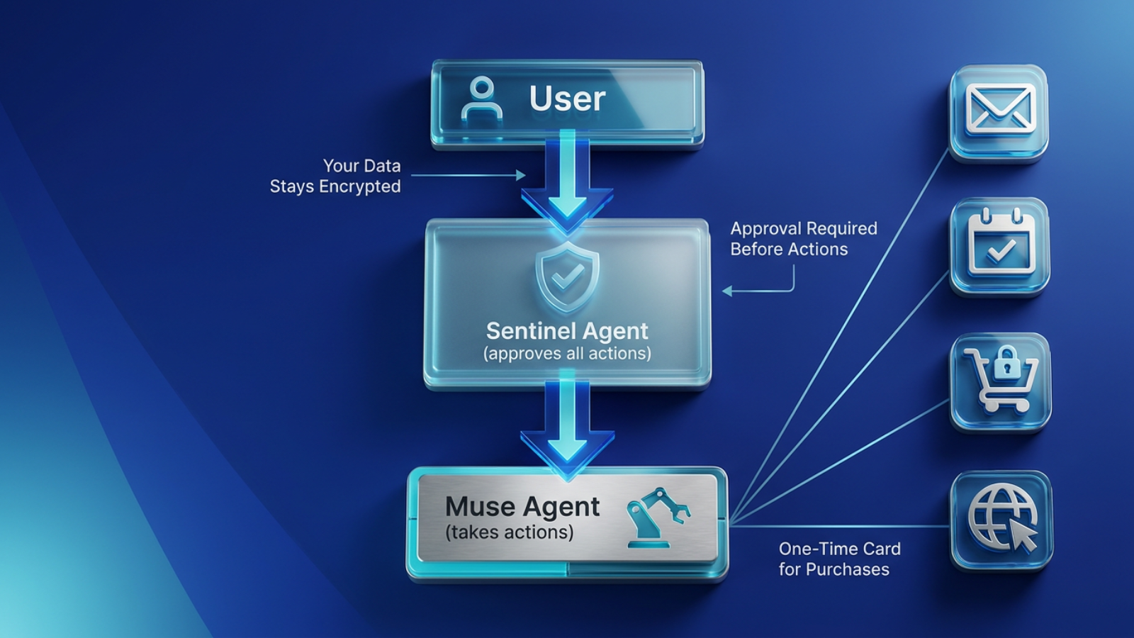 muse ai agent security layers diagram