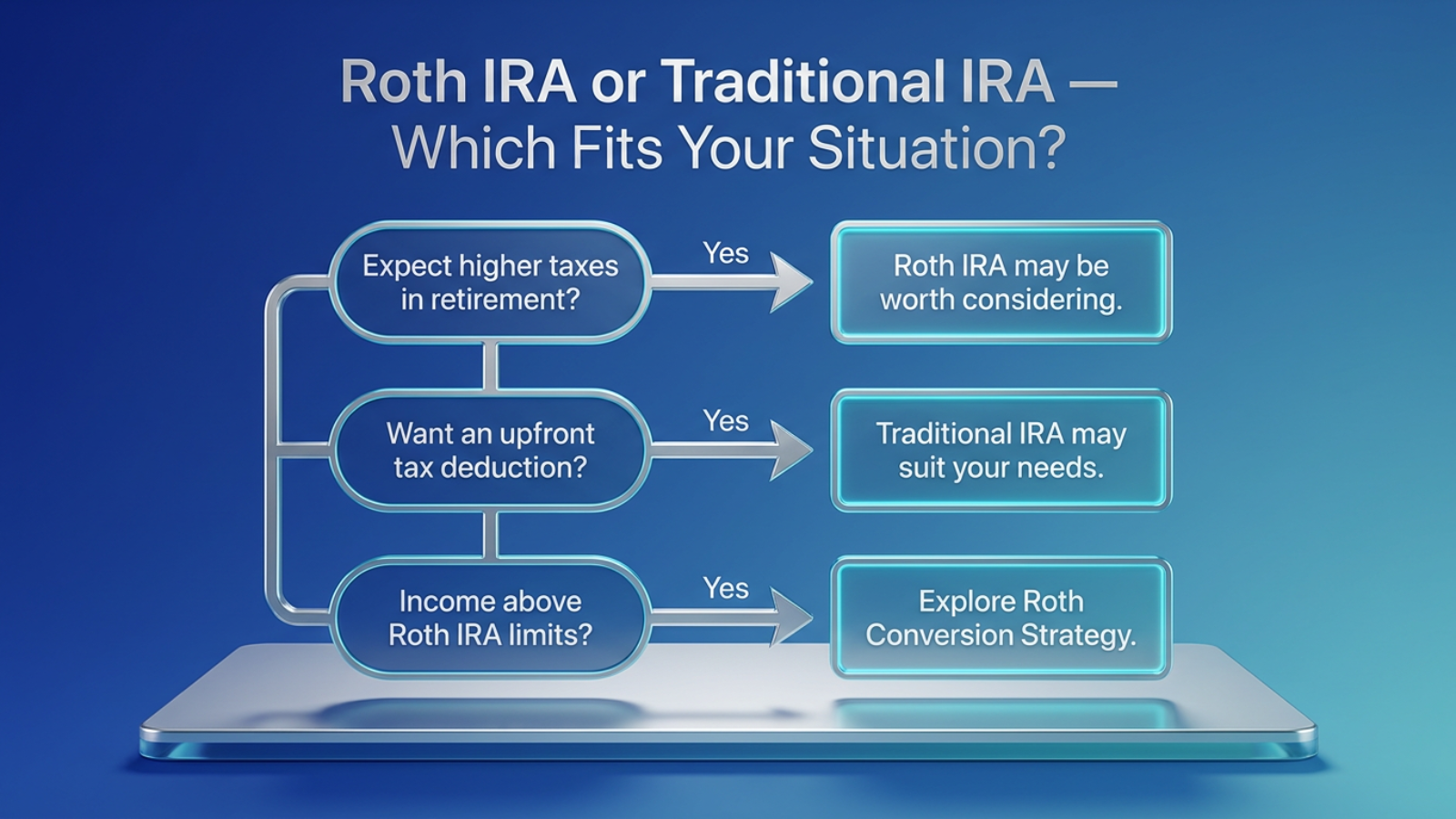 Roth IRA vs Traditional IRA decision tree, Roth conversion strategy, retirement tax planning, IRA selection guide