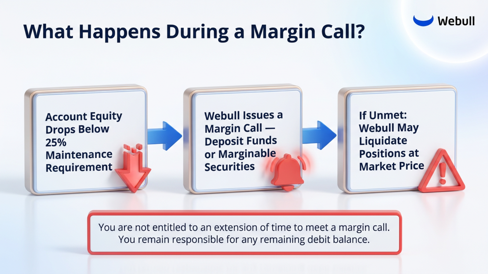 margin call process infographic, equity maintenance requirement, Webull position liquidation warning