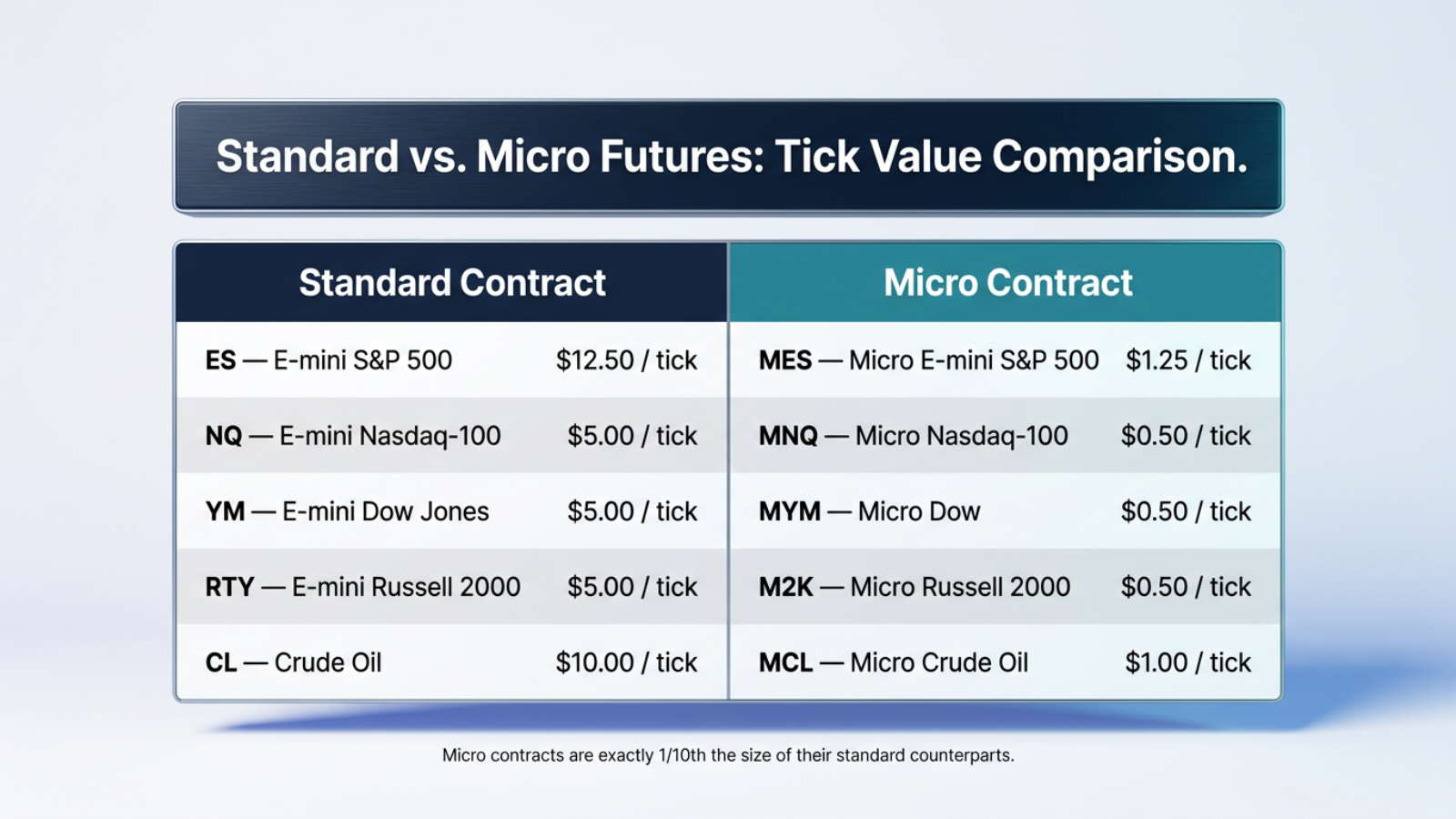 standard vs micro futures tick value comparison