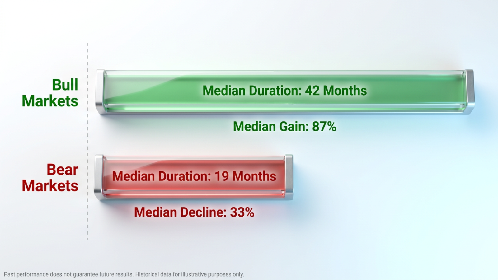 bull bear market duration median gain decline