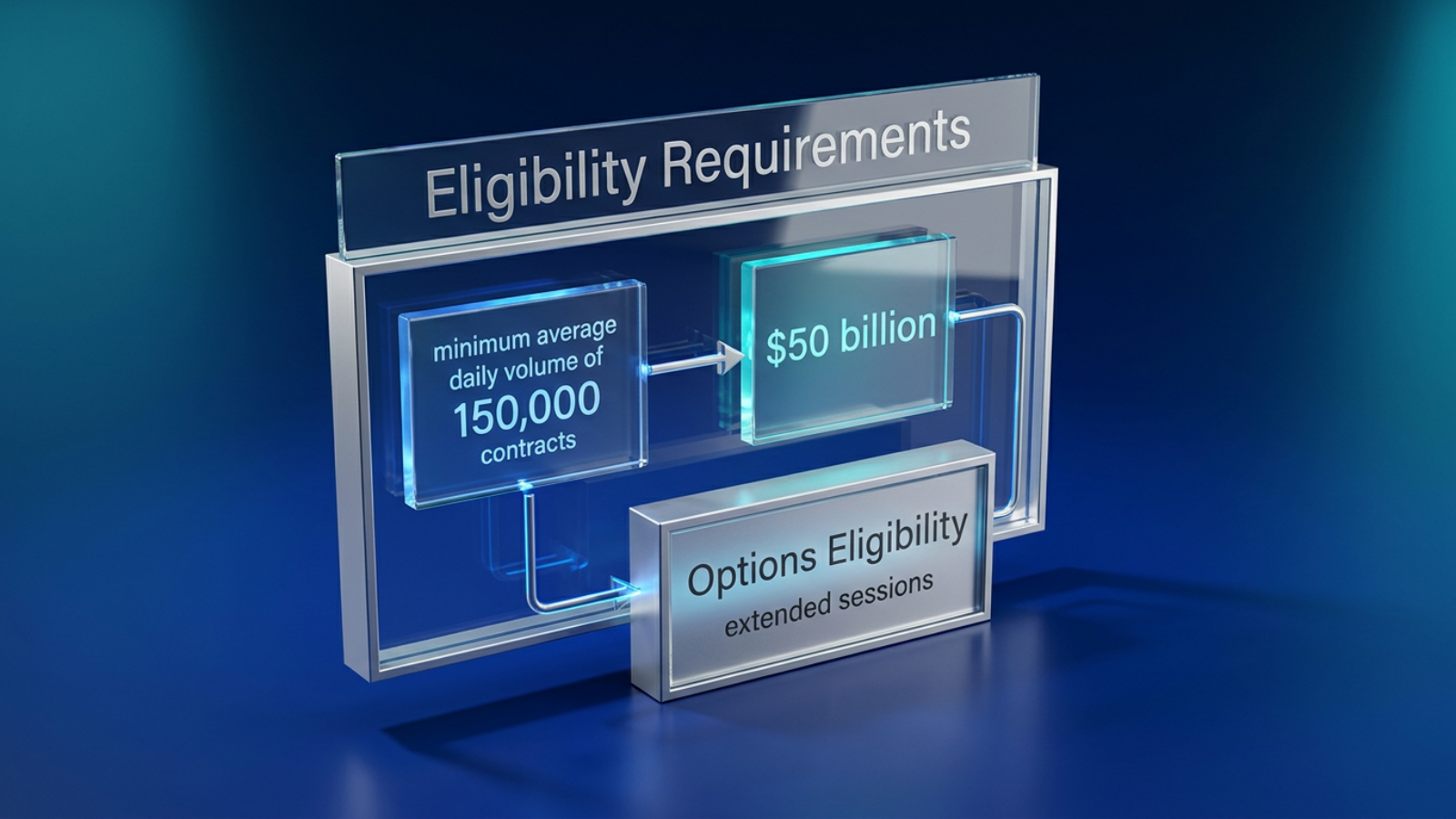 Eligibility Requirements diagram listing criteria for options in extended sessions, including minimum average daily volume of 150,000 contracts and $50 billion