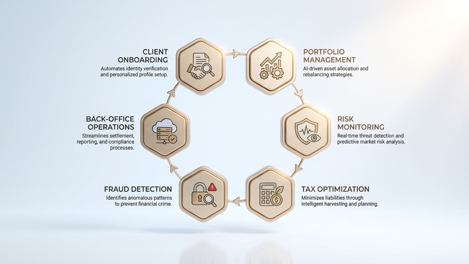 Circular diagram of the AI wealth management value chain linking six nodes: Client Onboarding, Portfolio Management, Risk Monitoring, Tax Optimization, Fraud De