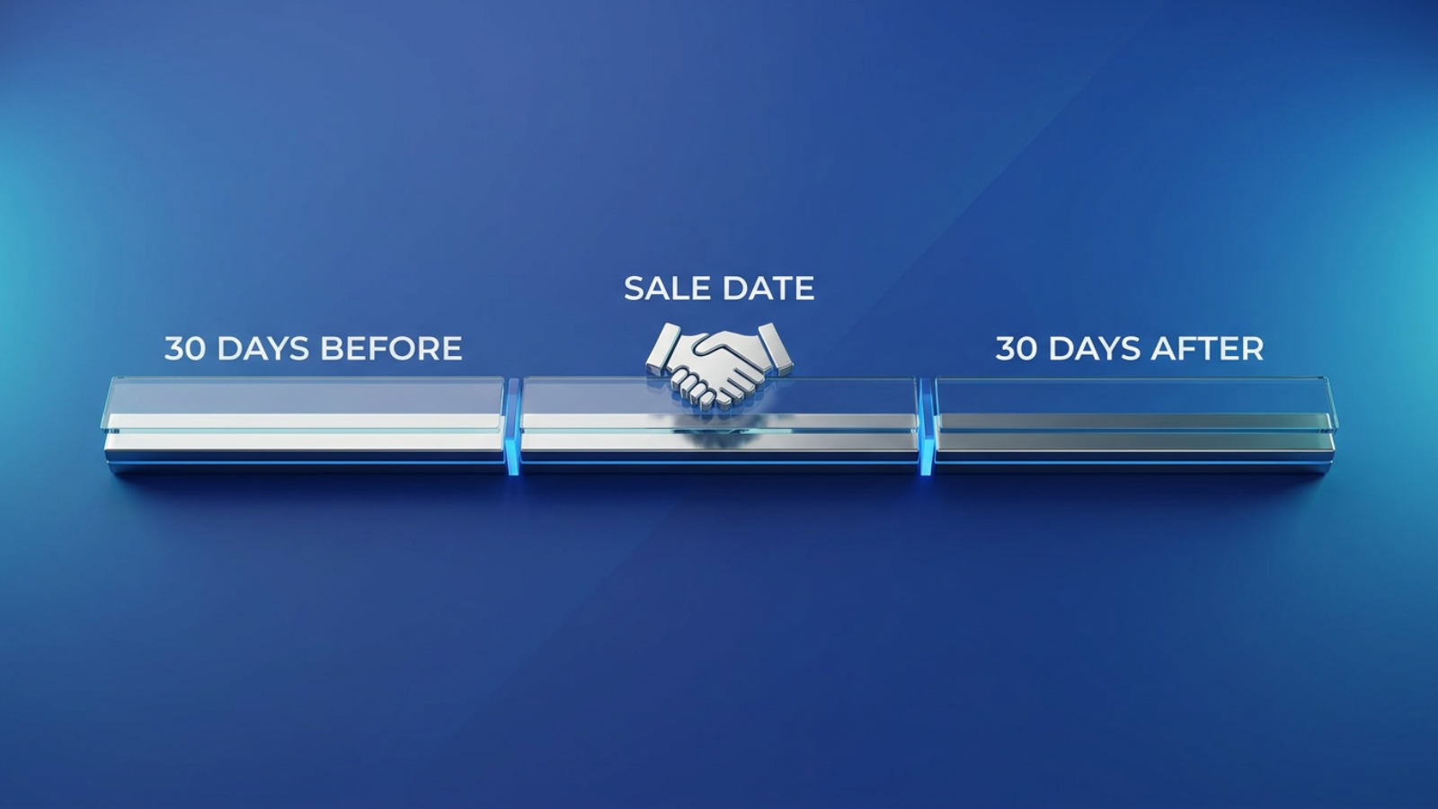Horizontal timeline illustrating the wash sale 61-day window, with labeled segments for 30 Days Before, Sale Date, and 30 Days After