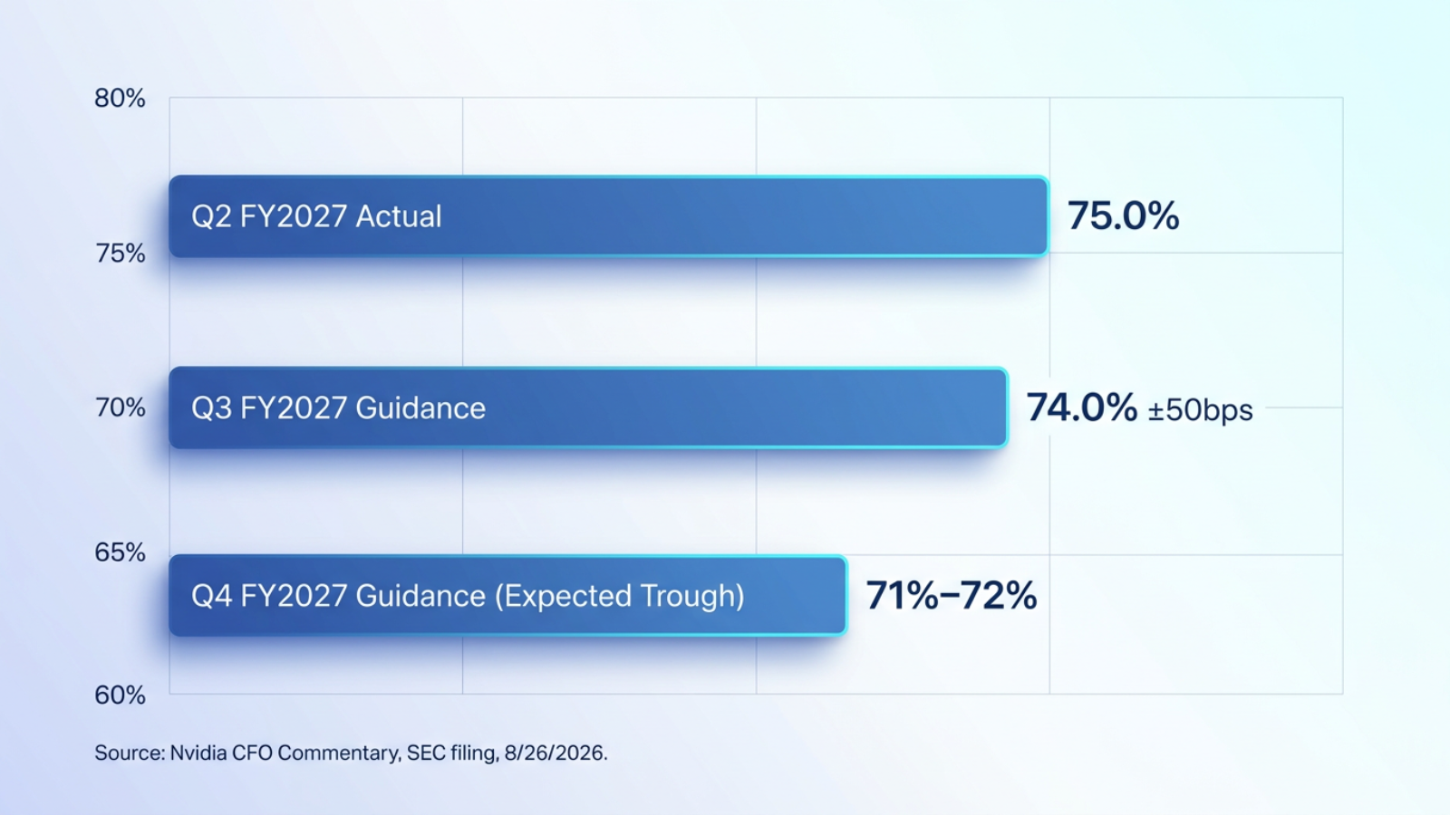 Nvidia gross margin bar chart, Q2 FY2027 actual 75%, Q3 guidance 74%, Q4 trough 71-72%