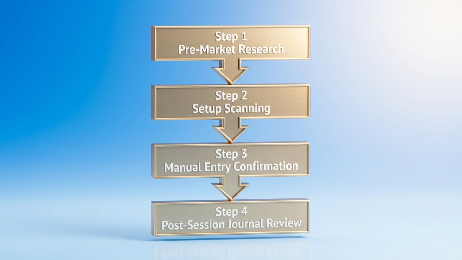 ai trading workflow