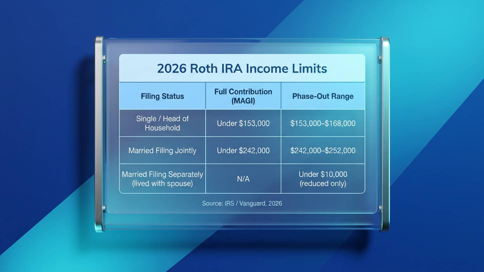 2026 Roth IRA income limits table, MAGI phase-out ranges, filing status