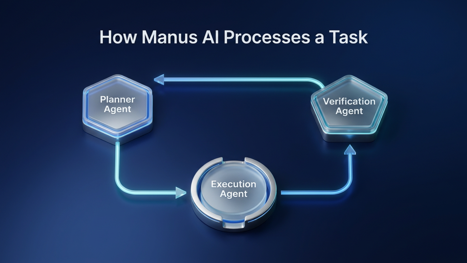 manus ai three-agent task flow diagram