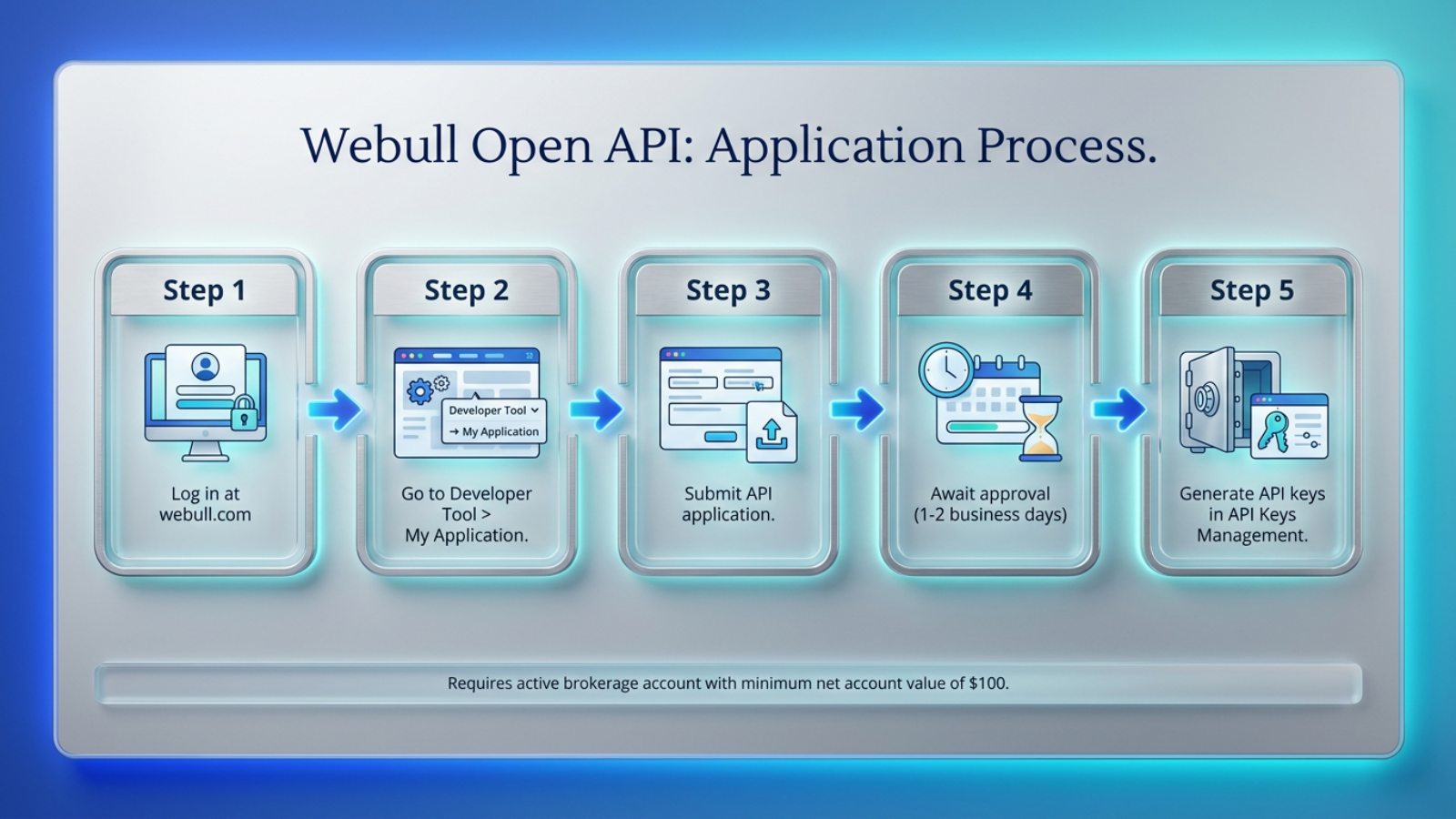 webull open api application process steps