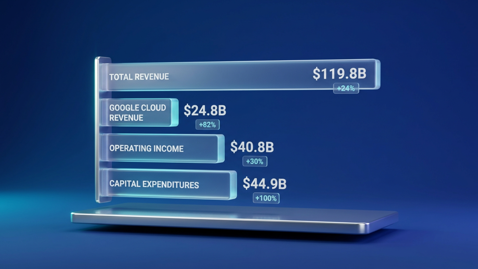 Bar chart comparing four Alphabet Q2 2026 metrics: total revenue $119.8B (+24%), Google Cloud $24.8B (+82%), operating income $40.8B (+30%), and capex $44.9B (+