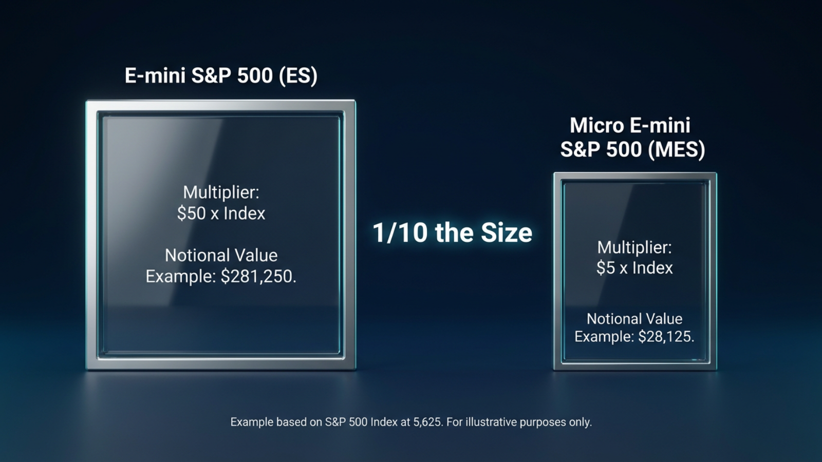 e-mini vs micro e-mini s&p 500 size comparison