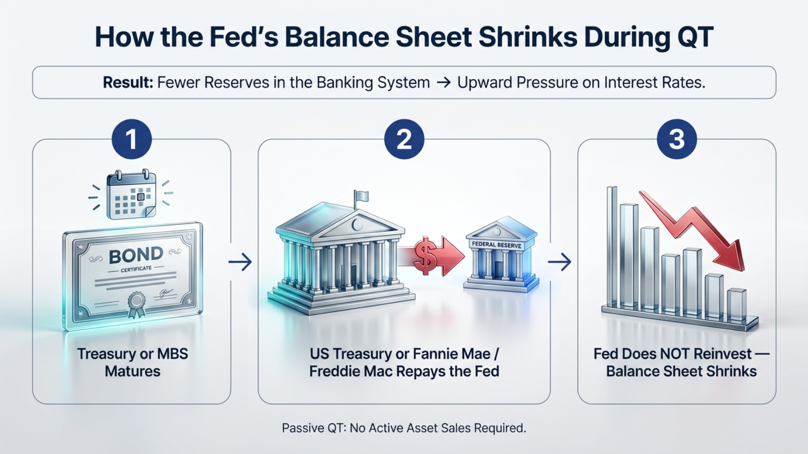 how fed balance sheet shrinks during qt steps