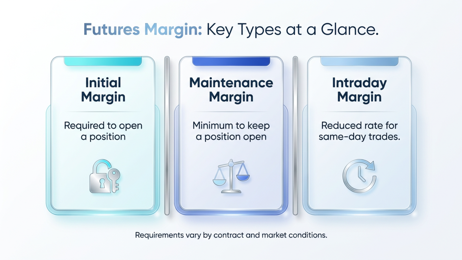 futures margin types initial maintenance intraday