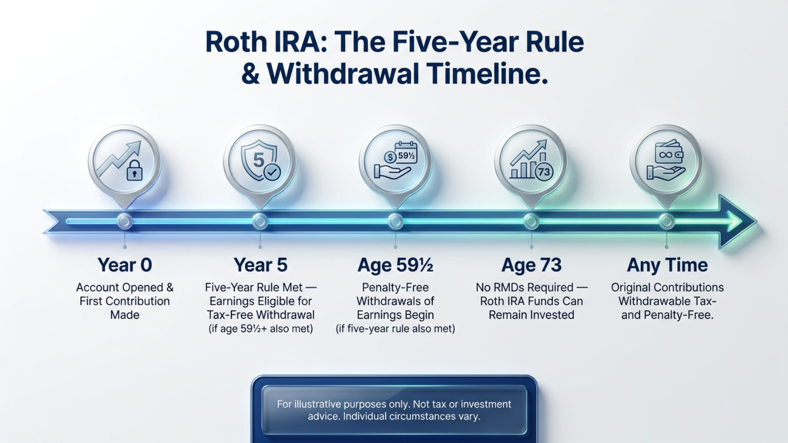 Roth IRA five-year rule timeline, withdrawal milestones, retirement savings