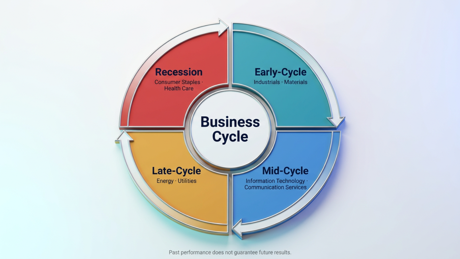 business cycle four phases sector rotation diagram