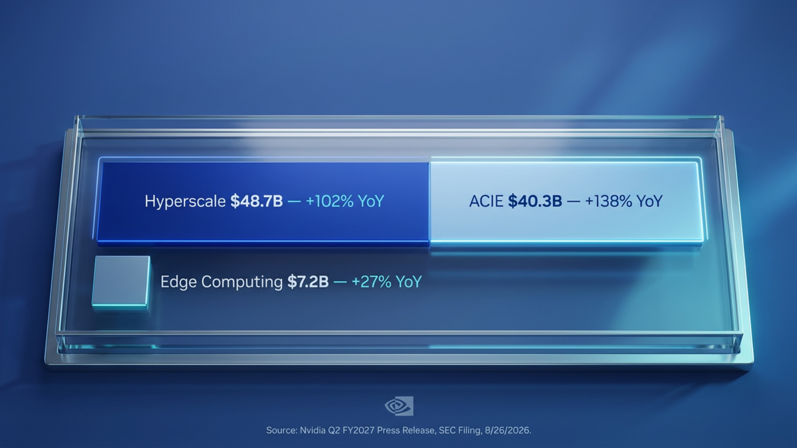 Nvidia data center revenue breakdown, hyperscale $48.7B, ACIE $40.3B, edge computing $7.2B