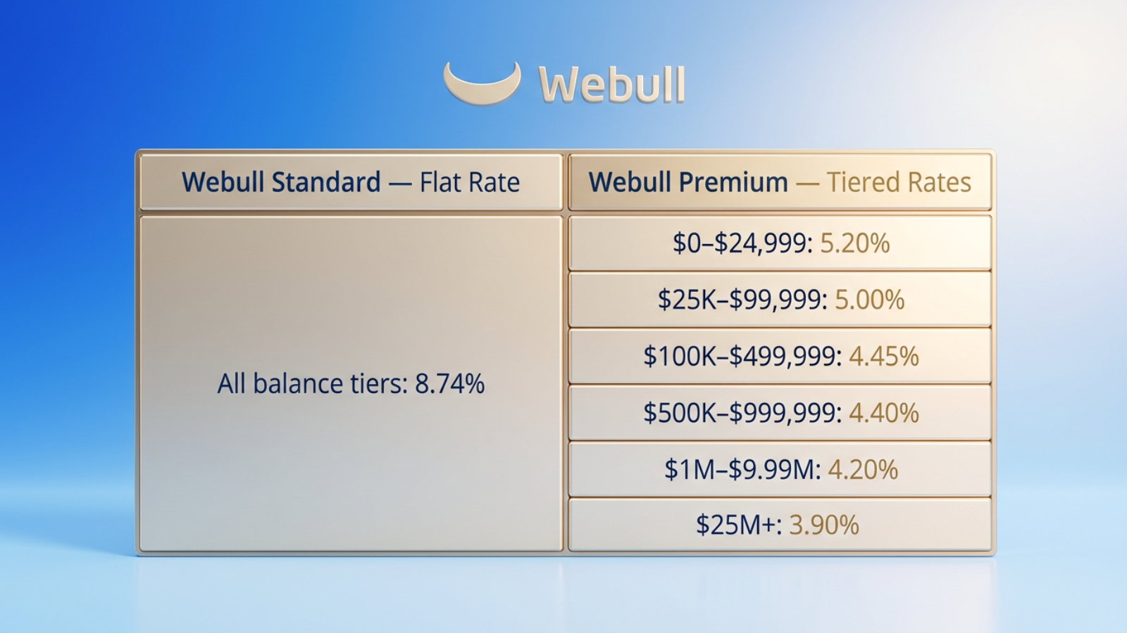 Webull margin rates comparison, Standard vs Premium tiered rates, 8.74% flat rate, 5.20% Premium rate