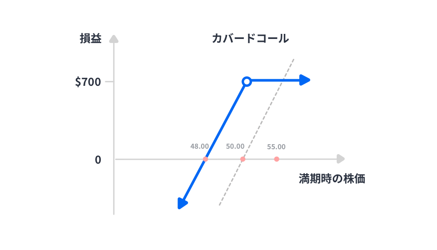 オプション・ストラテジー取引 | ウィブル証券