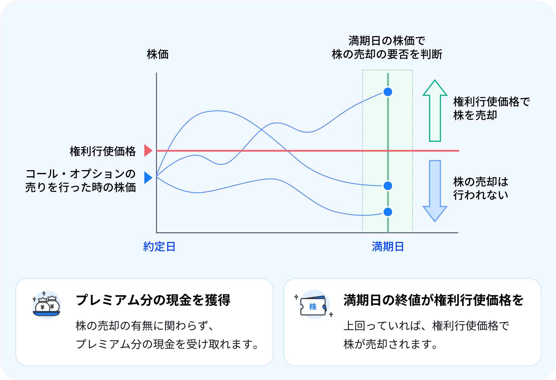 米国株オプションの「売り」| ウィブル証券